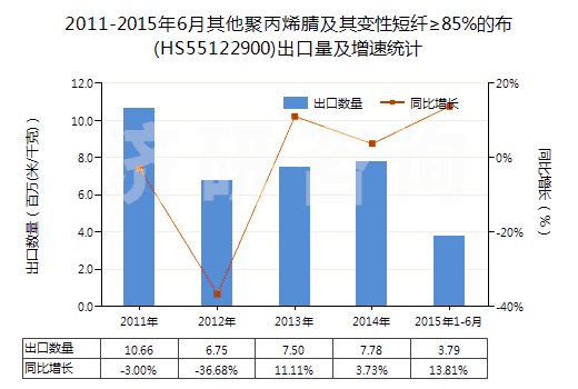 2011-2015年6月其他聚丙烯腈及其變性短纖≥85%的布(HS55122900)出口量及增速統(tǒng)計
